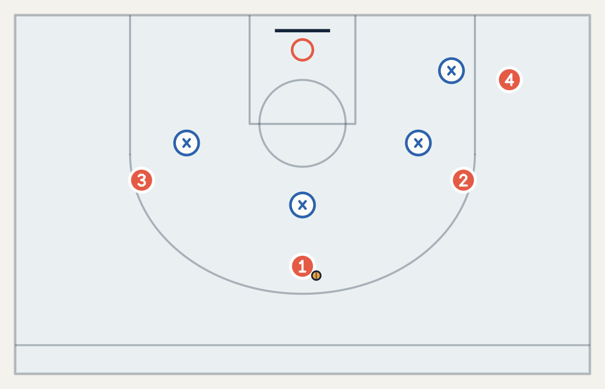 4v4 half-court diagram: the starting alignment for Out Motion, offense numbered in red, defenders marked with a blue ×