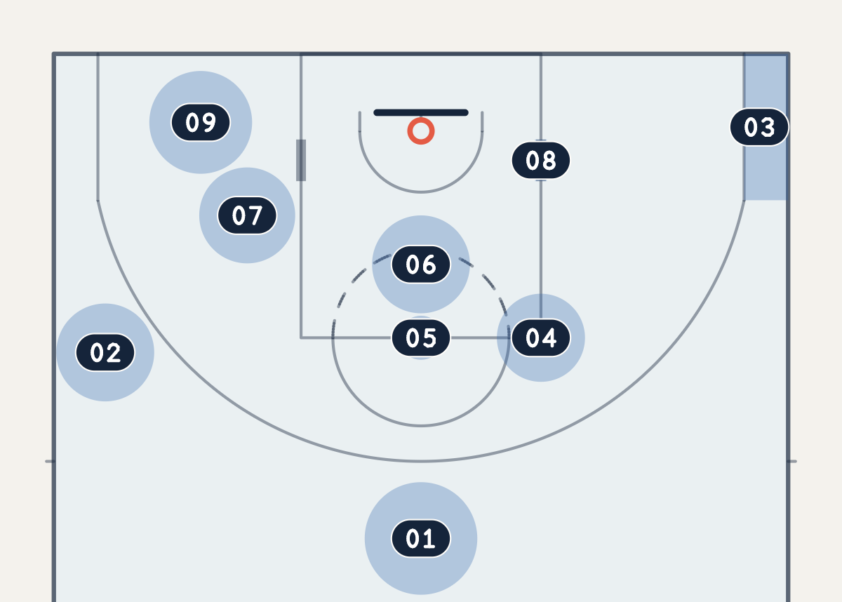 FIBA half-court diagram with the nine named spots each highlighted and numbered 01 to 09: the top of the key, the wing, the corner, the elbow, the nail, the high post, the low post, the block and the short corner