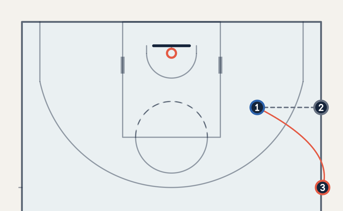 Half-court diagram: from the same foul, an ordinary personal foul restarts at the nearest sideline while a disruptive foul restarts at the throw-in line