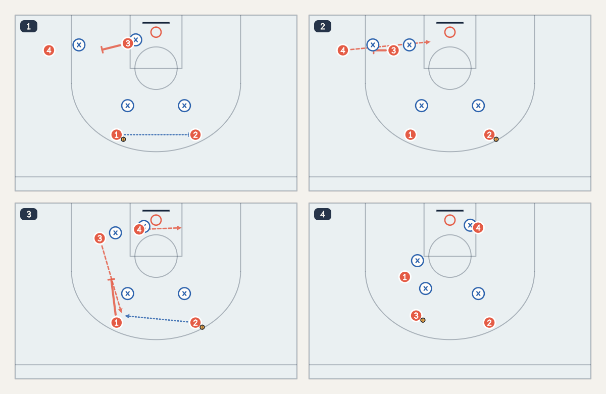 Flex Offense basketball play diagram: four steps of the 4v4 action, offense numbered 1 to 4, defenders marked ×.
