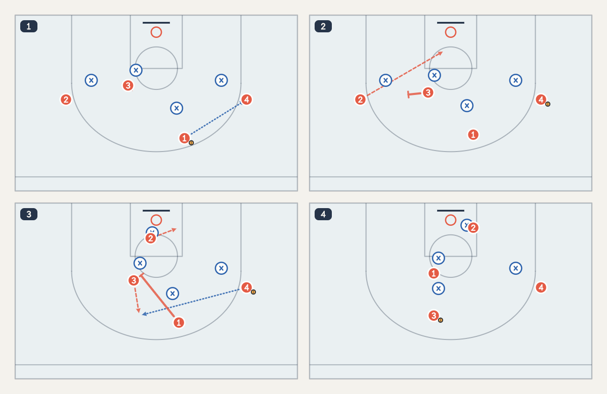 Shuffle Offense basketball play diagram: four steps of the 4v4 action, offense numbered 1 to 4, defenders marked ×.