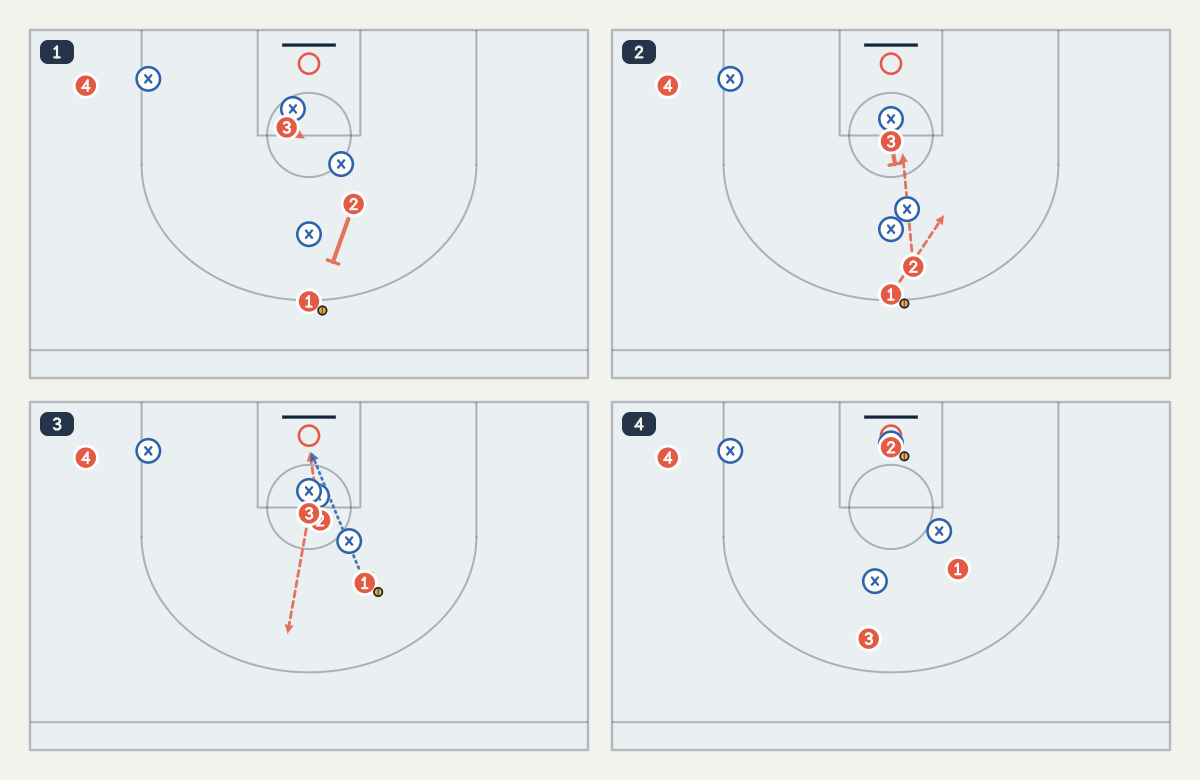 Spain Pick & Roll basketball play diagram: four steps of the 4v4 action, offense numbered 1 to 4, defenders marked ×.
