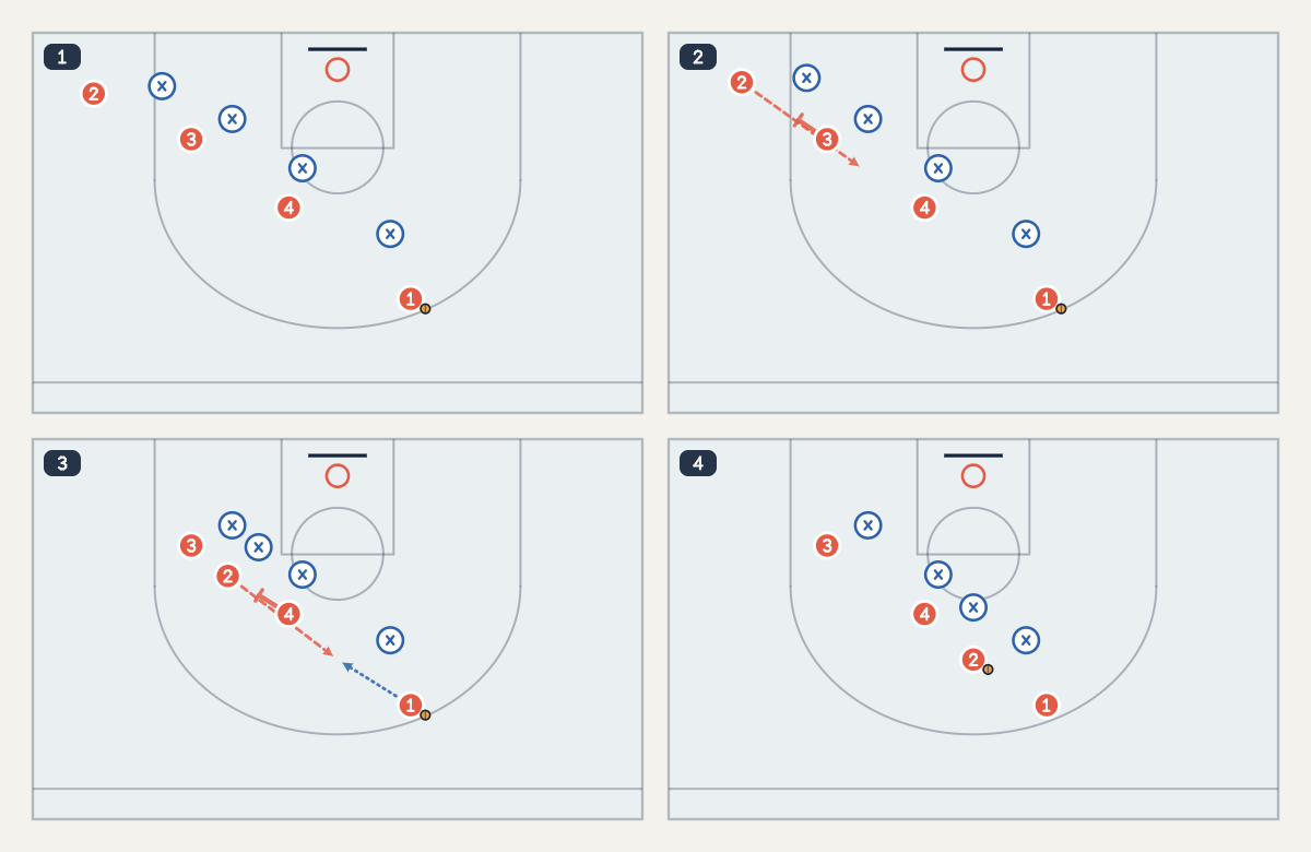 Stagger Screen basketball play diagram: four steps of the 4v4 action, offense numbered 1 to 4, defenders marked ×.
