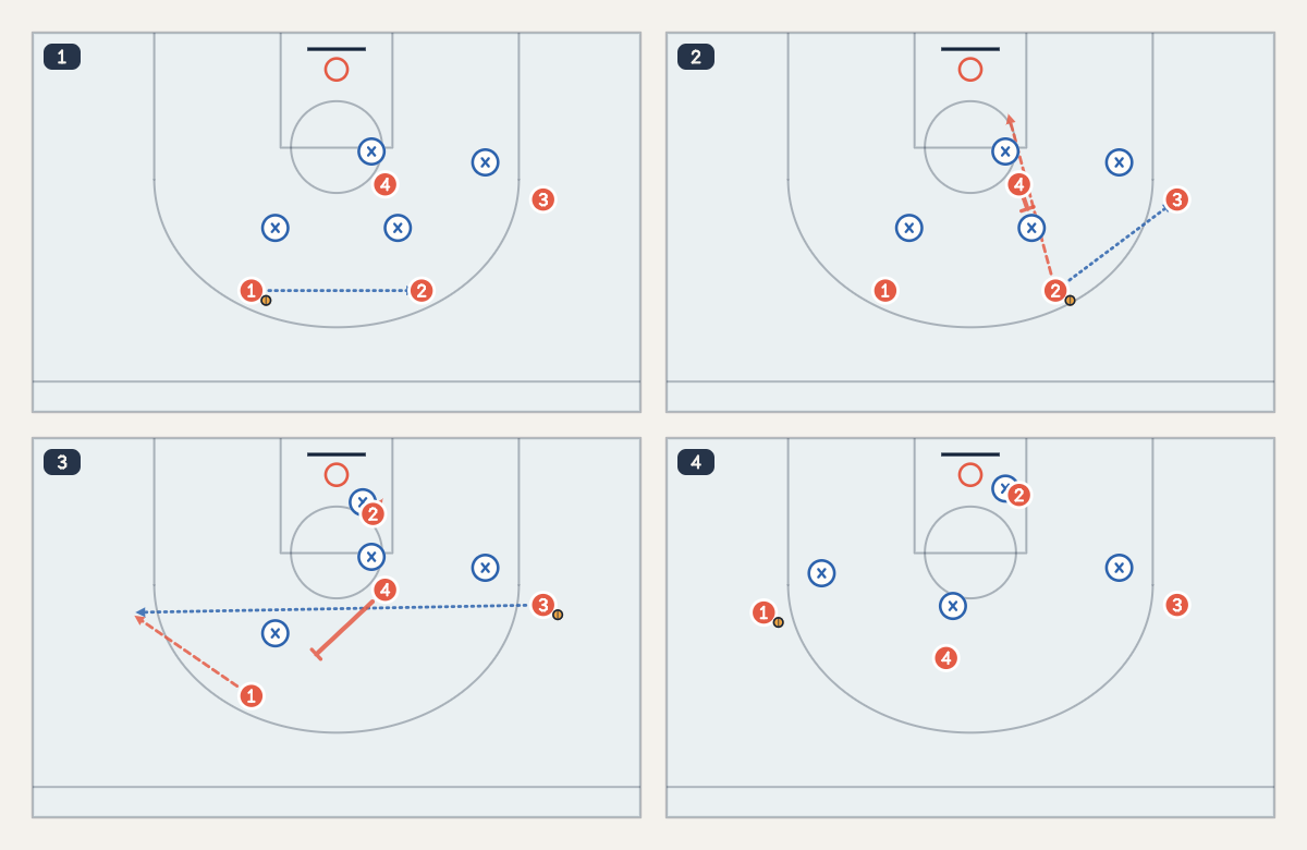 Swing Offense basketball play diagram: four steps of the 4v4 action, offense numbered 1 to 4, defenders marked ×.